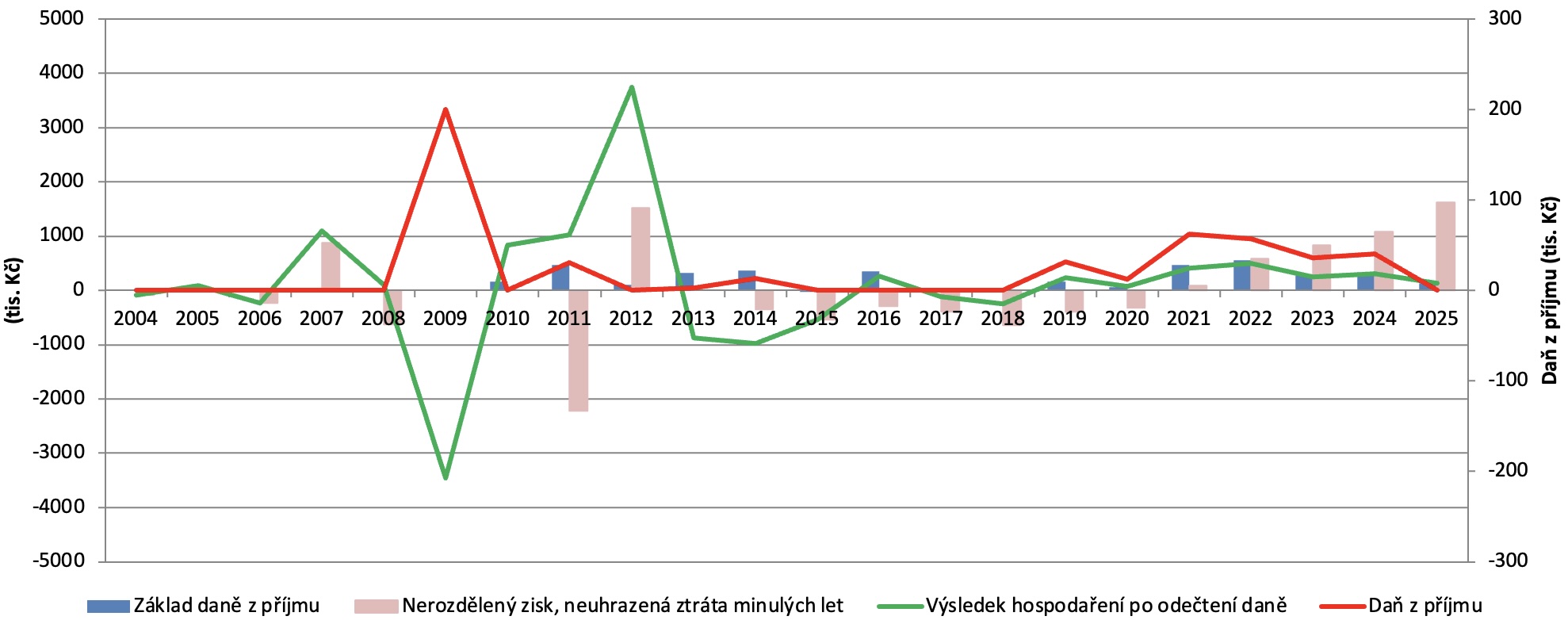 vysledek